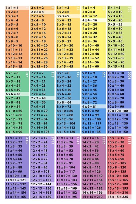 Tables From 2 To 20 Chart