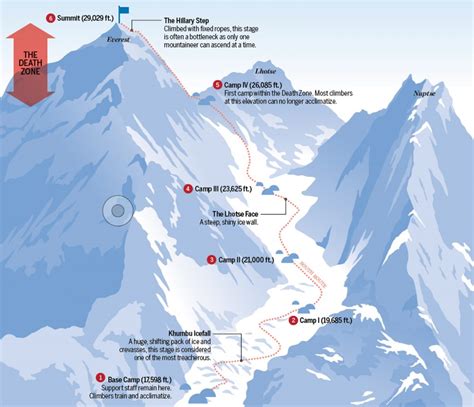 Everest Expedition Mt Everest Climbing View Nepal Treks