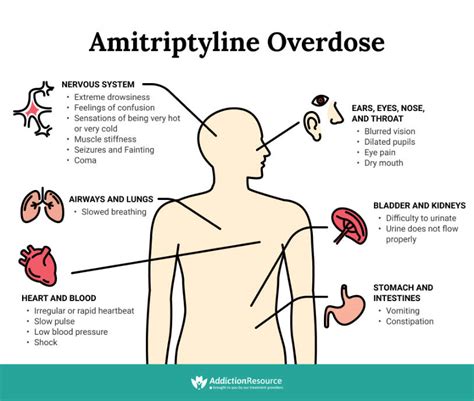 Amitriptyline Overdose Symptoms And Treatment Infographic Visualistan