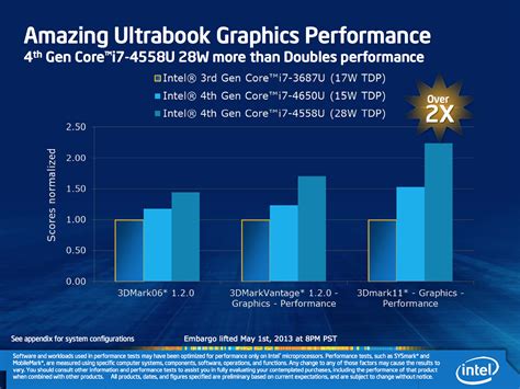 Prendere in considerazione l'aggiornamento alla versione più recente del trovare le informazioni di supporto intel® iris® grafica 6100, tra cui contenuto in evidenza, download, specifiche, garanzia e altro ancora. Intel Iris & Iris Pro Graphics: Haswell GT3/GT3e Gets a Brand