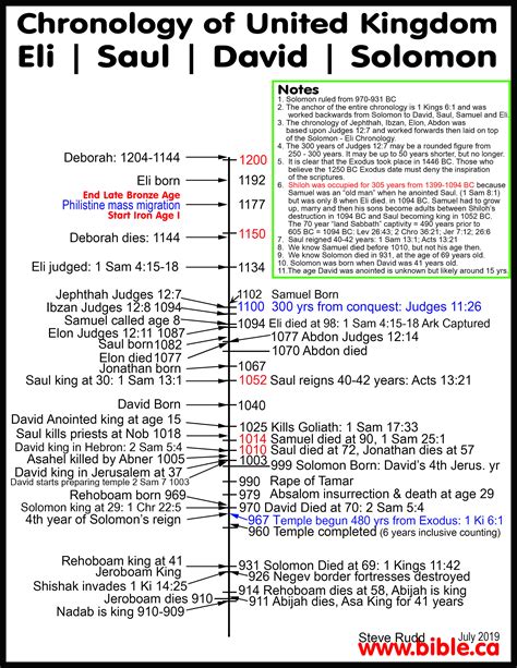 Saul Becomes King Timeline Maps Chronology Sermons Of Judges 1
