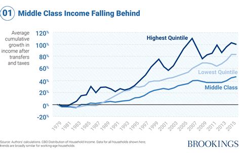 Tax Carbon And Consumption Not Middle Class Income Brookings