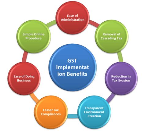 The Difference Between VAT And GST Corpbiz Advisors