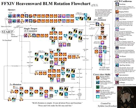 Ffxiv Heavensward Blm Rotation Image Guide Flowchart