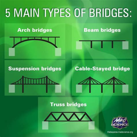 Bridges And Their Types Artofit