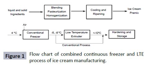 Ice Cream Process Flow Diagram