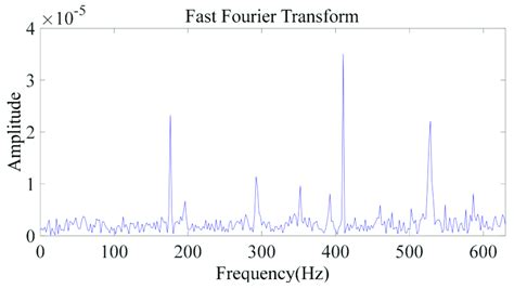 Fast Fourier Transform Fft Spectrum Of The Vibration Signal Using A