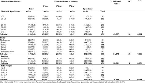 Table 2 From Prevalence Of Episiotomy And Perineal Lacerations In A