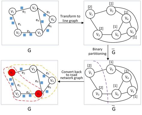 The Main Process Of Graph Partition Download Scientific Diagram