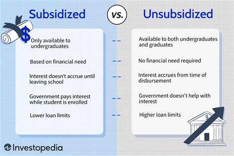 Direct Unsubsidized Loan Interest Rate Subsidized And Unsubsidized