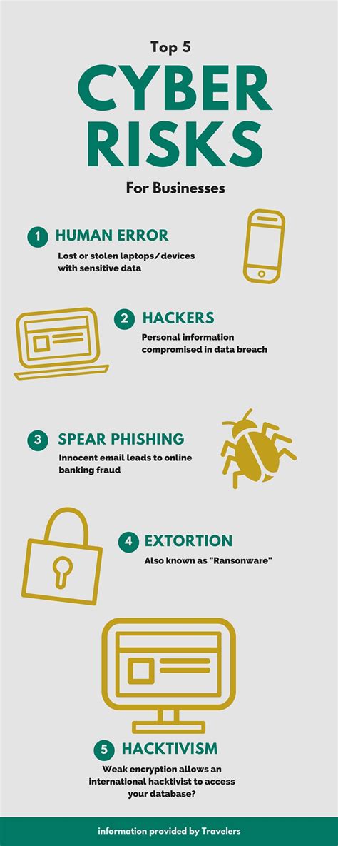 The Top 5 Cyber Security Risks And How To Prevent Them Cyber Vrogue