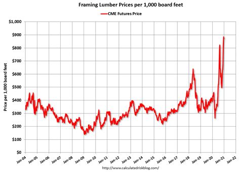 Calculated Risk: Update: Framing Lumber Prices More Than Double Year-over-year