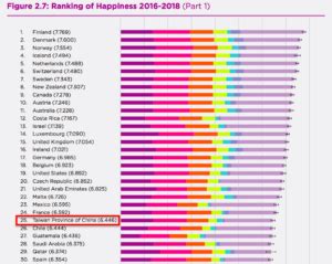 音楽 ランキング 最新 2021 (ベストソング 2021). 台湾は世界幸福度ランキング25位!アジアで最も幸せな理由に ...
