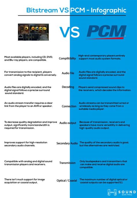 Bitstream Vs Pcm Which One Is Better