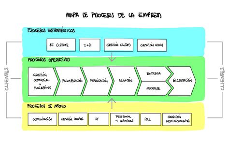 Mapa De Procesos Archivos Pedro J Mondejar Especialista En Mejora