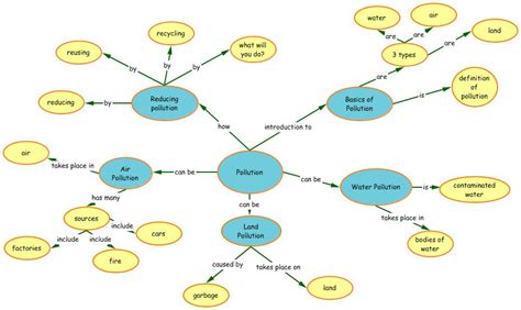 Pollution Types Causes And Effects Part Two Mind Map Vrogue Co
