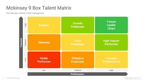 Performance and potential, as depicted above. 9 Box Grid Talent Management Matrix PowerPoint Template ...
