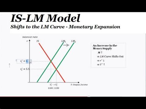 Free daily gold and silver price report and commentary. IS-LM Model & Diagram - LM Curve Shift from a Monetary ...