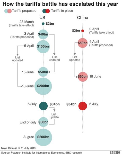 China Wars Timeline