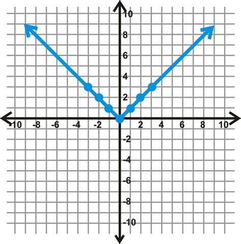 Graphing Absolute Value Functions Ck 12 Foundation