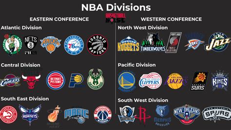 What Are The 6 Nba Divisions Basketball Noise