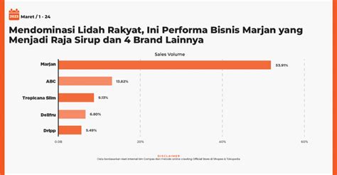 Data Penjualan 5 Top Brand Sirup Selama Ramadhan 2023
