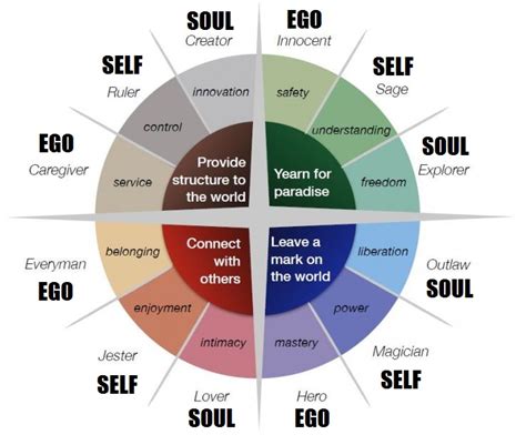 Understanding Personality The 12 Jungian Archetypes Moving People To