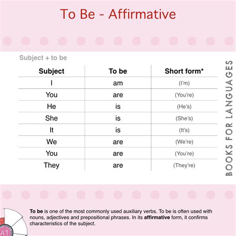 Verbo To Be Afirmativa