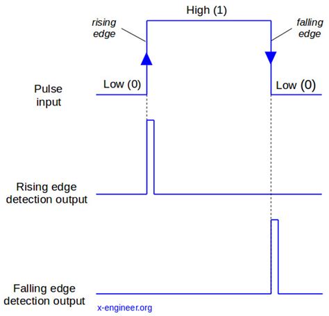 Signal Edge Detection Scilab