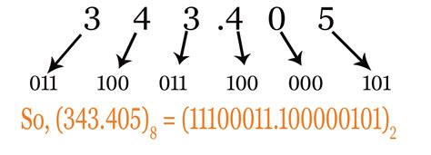 Octal To Binary Conversion Of Number System World Tech Journal
