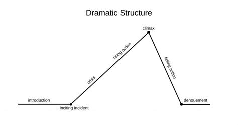Dramatic Structures Definition Types Examples The Digital Burrow