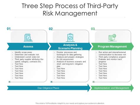 Three Step Process Of Third Party Risk Management Presentation