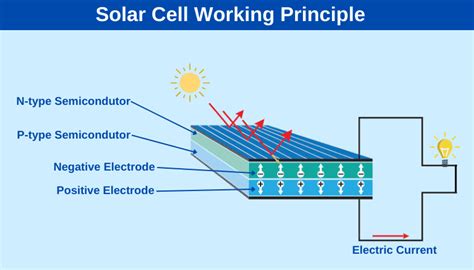 How Do Solar Panels Store Energy