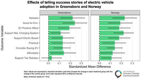 Building Support For Electric Vehicles Yale Program On Climate Change