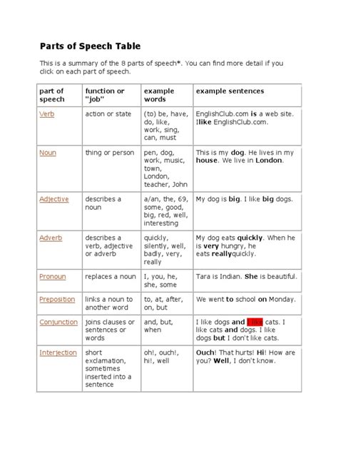 Parts Of Speech Tabledocx Part Of Speech 49 Views