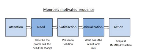 Monroes Motivated Sequence N Doepkens