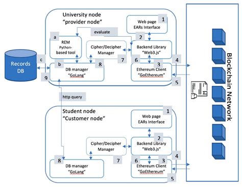 applied sciences free full text unichain a design of blockchain based system for electronic