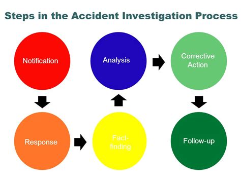 Accident And Incident Investigation Level 2 American Society For