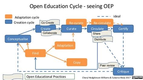 Factors Enabling And Constraining Oer Adoption And Open Education Pra