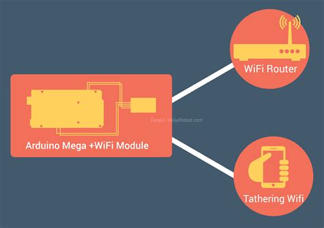 Arduino Mega Dan Wifi Module Tutorial Connect To Wifi Kelas Robot