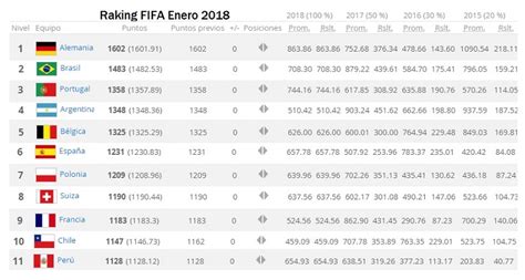 134 average position since fifa world ranking creation. Ranking FIFA 2018 Enero | Clasificación Mundial de ...