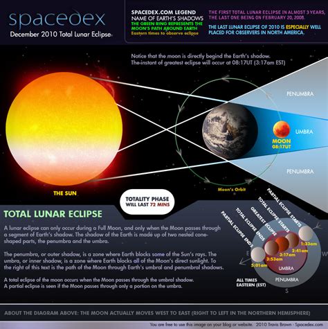 You'll also find links to helpful worksheets. December 2010 Lunar Eclipse infographic at Spacedex.com