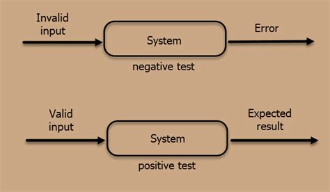 The Benefits Of Negative Testing Testmatick