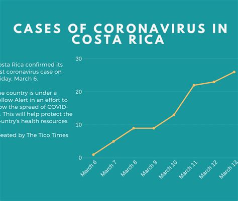 Costa Rica Up To 26 Confirmed Coronavirus Cases Updates From Friday