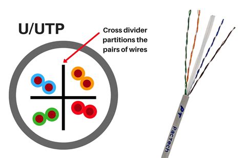 Perbedaan Antara U UTP Dan S FTP Pada Kabel CAT A Kuramo Kabel