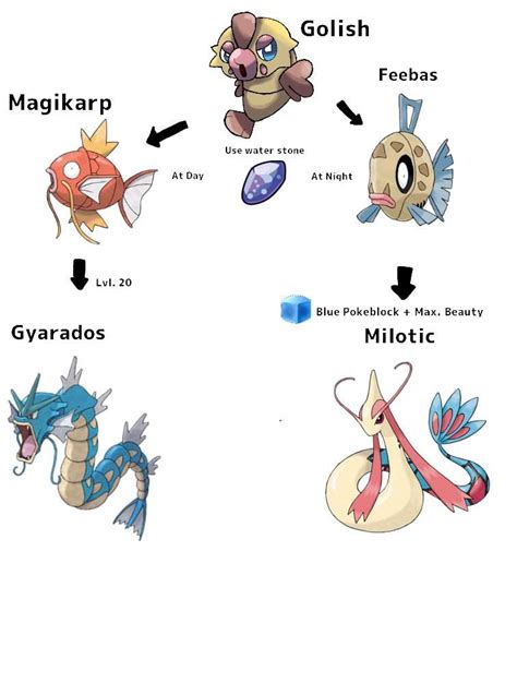 Magikarp And Feebas Pre Evolution Pokémon Amino