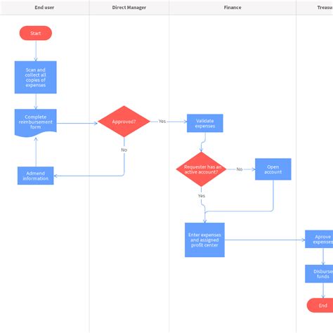 Standard Operating Procedure Flowchart Template Moqups