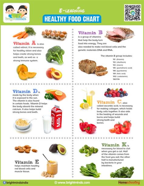 Healthy Food Chart Bright Minds Elearning Platform
