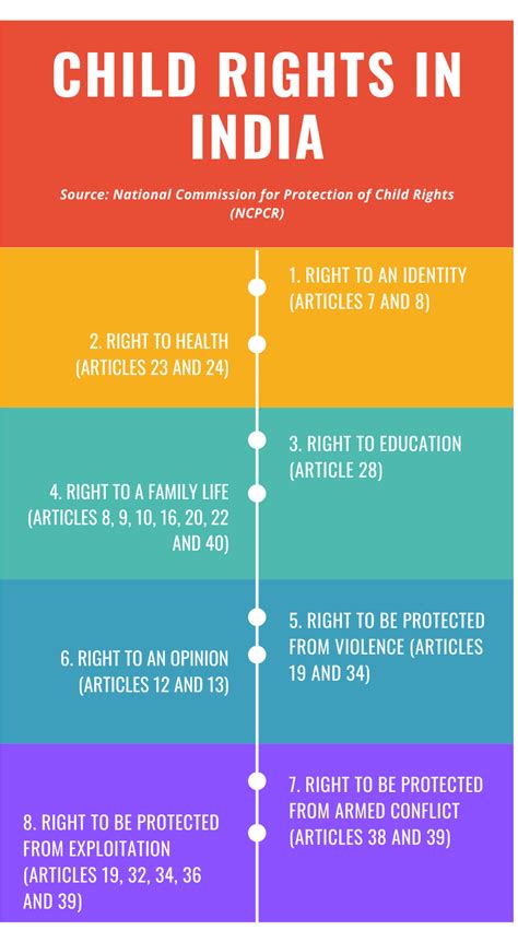 Child Rights In India With Infographics Lots To Read