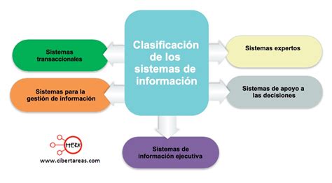 Tipos De Sistemas De Información Sistemas De Información Cibertareas